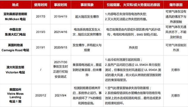 鋰電池短路熱失控火災怎么探測預警？